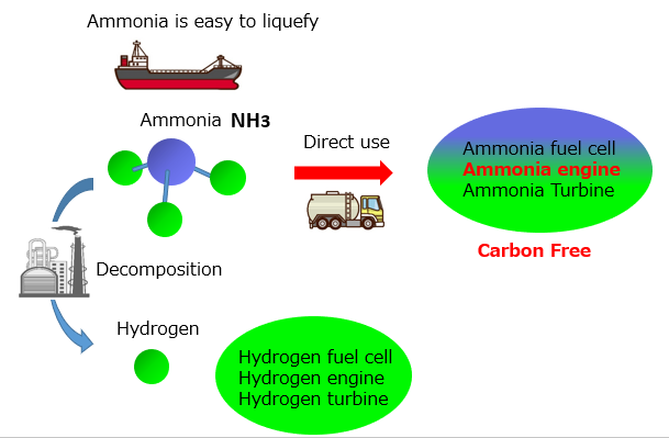 Development of a carbon-free engine