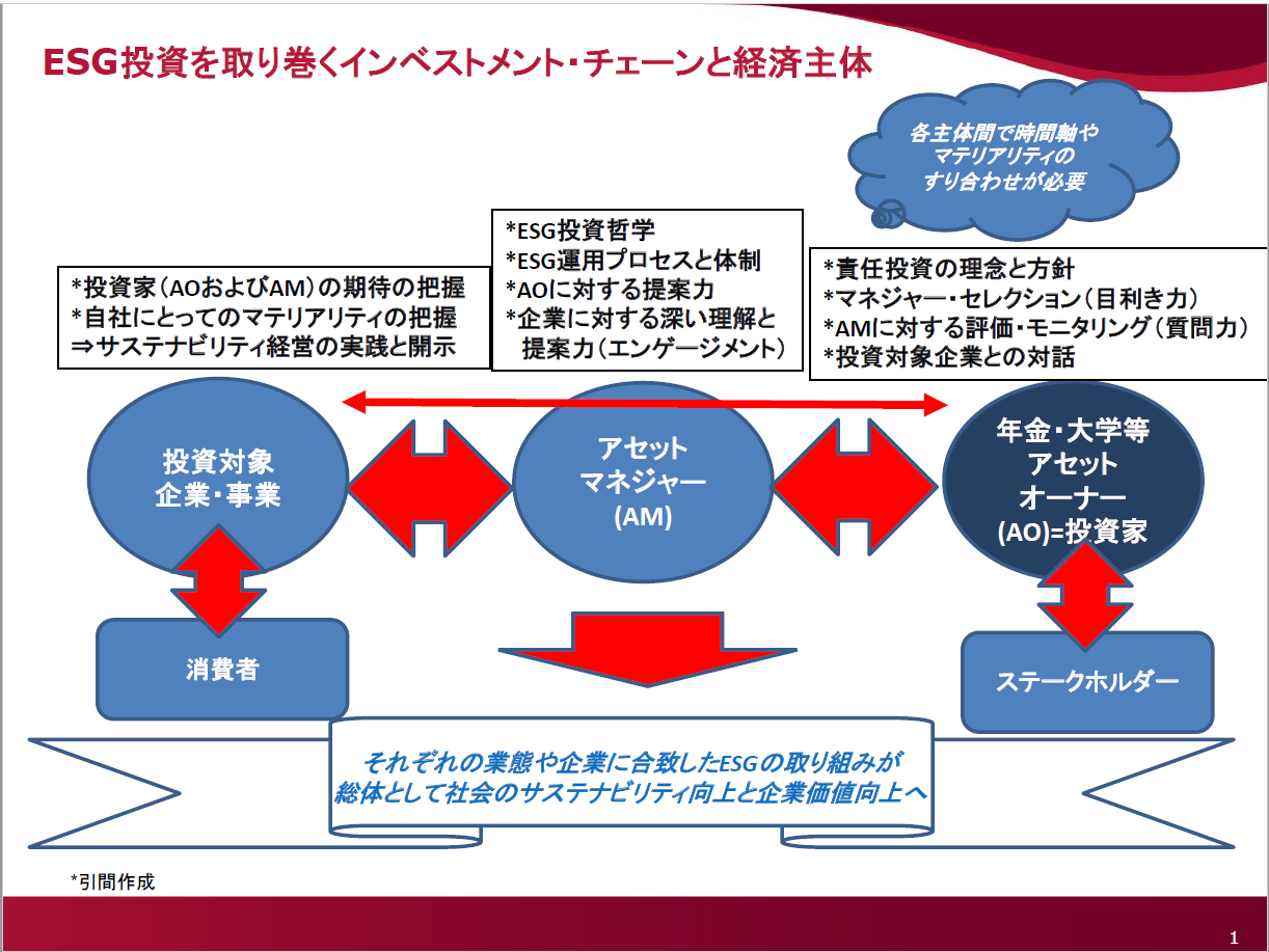 ESG投資<br>大学付　特任教授　引間 雅史　（学校法人上智学院 理事）