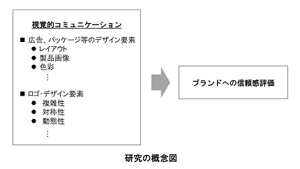 ブランドへの信頼感を醸成する視覚的コミュニケーションに関する検討