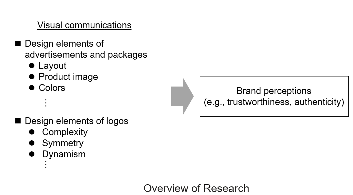 A Study on Building Brand Trust Through Visual Communication<br>Togawa Taku, Associate Professor<br>Faculty of Economics, Department of Management