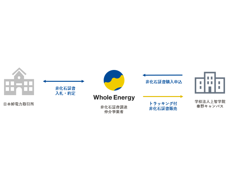 2021年度の秦野キャンパスで使用する電気の実質再エネ化を達成