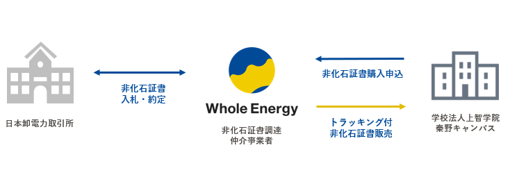 秦野キャンパスで使用する電気の実質再エネ化を達成