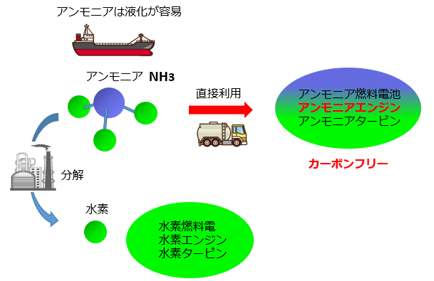 アンモニアを燃料としたカーボンフリーエンジンの開発<br>理工学部機能創造理工学科　鈴木 隆　教授