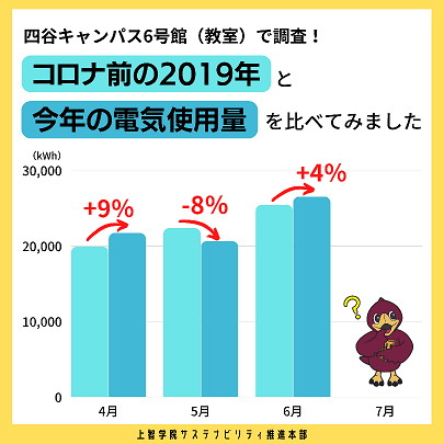 【節電関係】2019年と今年の電気使用量を比べてみました ＠６号館教室