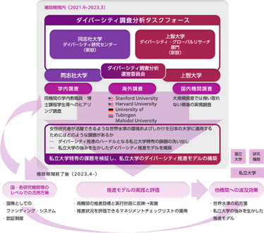 上智大学ダイバーシティ調査分析プロジェクト