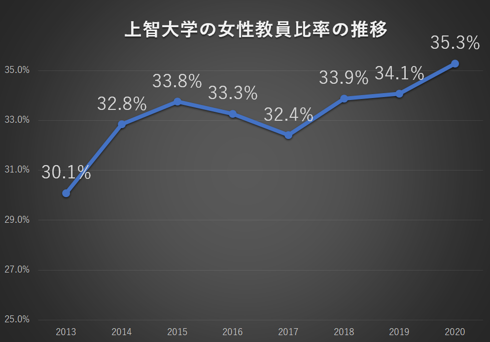 上智大学の女性教員比率の推移