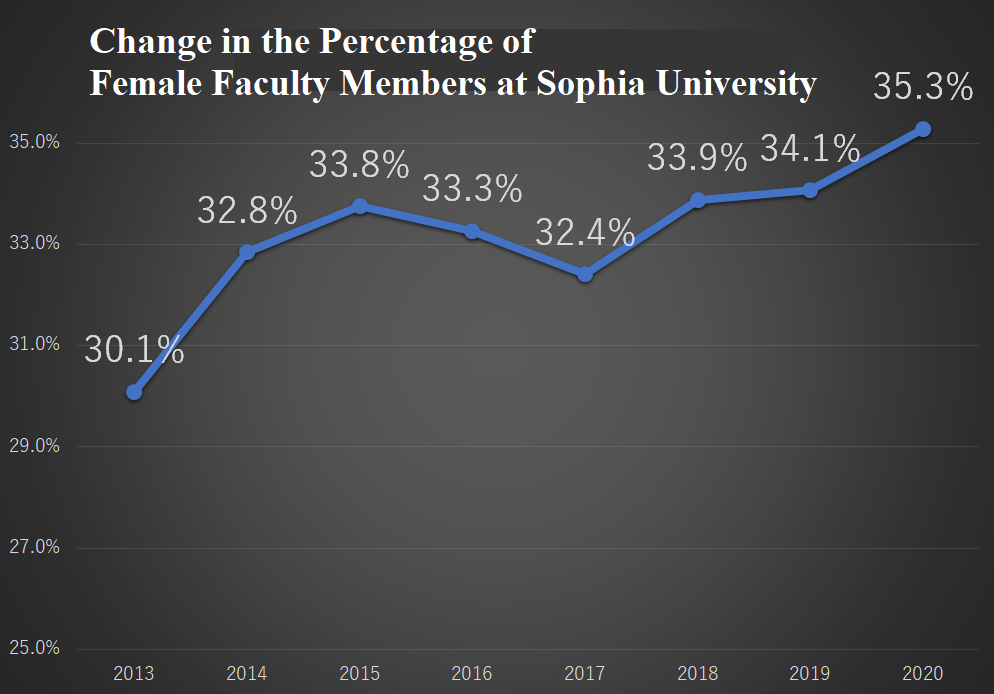 Change in the Percentage of Female Faculty Members at Sophia University