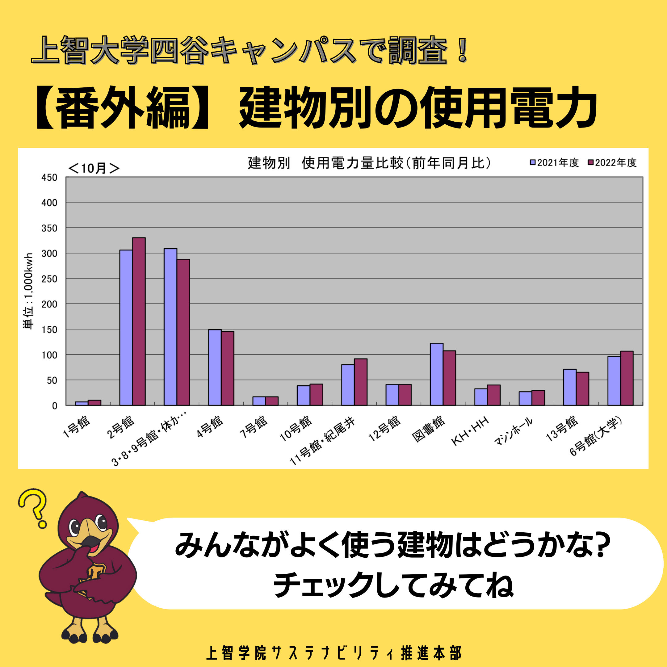 昨年と今年の電気/ガス使用量を比べてみました ＠四谷キャンパス