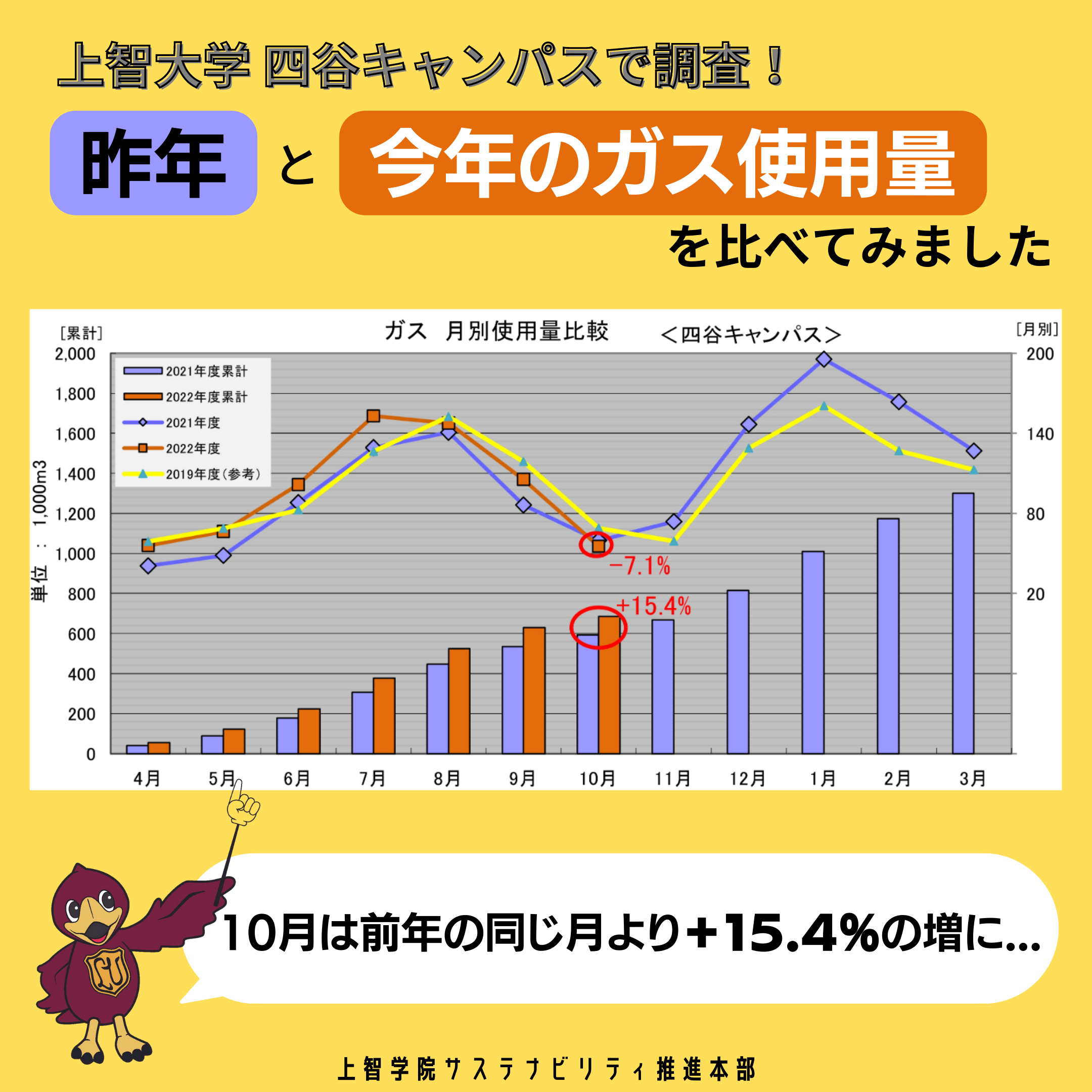 昨年と今年の電気/ガス使用量を比べてみました ＠四谷キャンパス