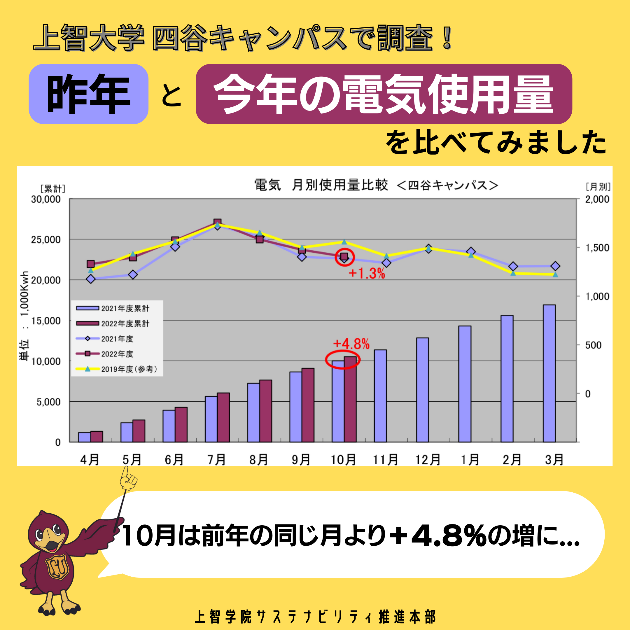 昨年と今年の電気/ガス使用量を比べてみました ＠四谷キャンパス