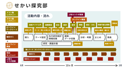 上智大学発海外教育事業会社Sophia Global Education and Discovery Co., Ltd.による<br>高校生オンライン探究学習プログラム「せかい探究部」