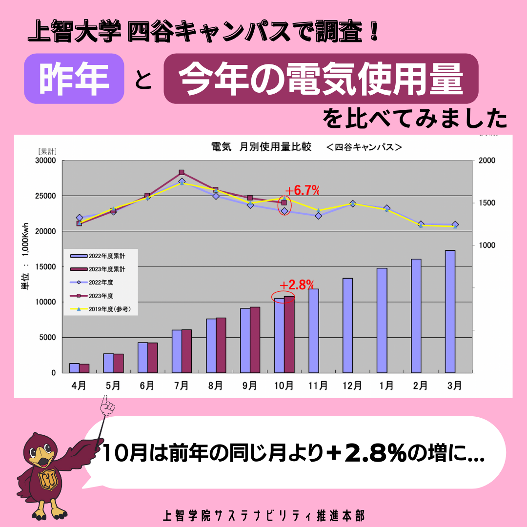 四谷キャンパスの電気/ガスの使用量を比較してみました～2022年度vs2023年度～