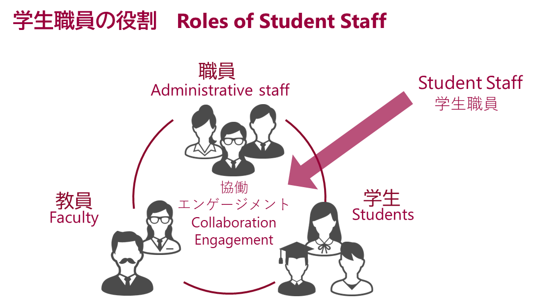 Student Staff Contributions to Campus Engagement / 学生職員によるキャンパス・エンゲージメント醸成